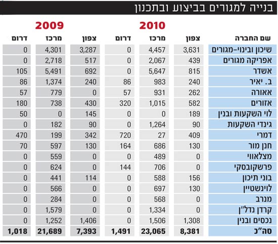 בנייה למגורים בביצוע ובתכנון